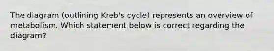 The diagram (outlining Kreb's cycle) represents an overview of metabolism. Which statement below is correct regarding the diagram?