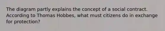 The diagram partly explains the concept of a social contract. According to Thomas Hobbes, what must citizens do in exchange for protection?