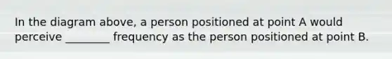 In the diagram above, a person positioned at point A would perceive ________ frequency as the person positioned at point B.