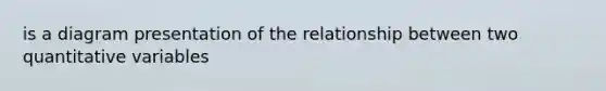 is a diagram presentation of the relationship between two quantitative variables