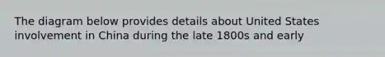 The diagram below provides details about United States involvement in China during the late 1800s and early
