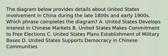 The diagram below provides details about United States involvement in China during the late 1800s and early 1900s. Which phrase completes the diagram? A. United States Develops Interest in Chinese Markets B. United States Makes Commitment to Free Elections C. United States Plans Establishment of Military Bases D. United States Supports Democracy in Chinese Communities