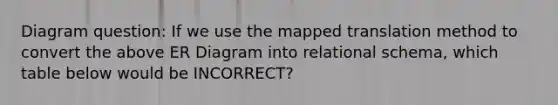 Diagram question: If we use the mapped translation method to convert the above ER Diagram into relational schema, which table below would be INCORRECT?