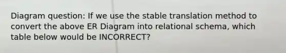 Diagram question: If we use the stable translation method to convert the above ER Diagram into relational schema, which table below would be INCORRECT?