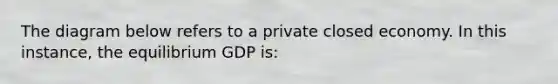 The diagram below refers to a private closed economy. In this instance, the equilibrium GDP is: