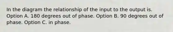 In the diagram the relationship of the input to the output is. Option A. 180 degrees out of phase. Option B. 90 degrees out of phase. Option C. in phase.