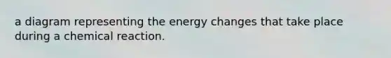 a diagram representing the energy changes that take place during a chemical reaction.