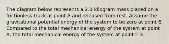 The diagram below represents a 2.0-kilogram mass placed on a frictionless track at point A and released from rest. Assume the gravitational potential energy of the system to be zero at point E. Compared to the total mechanical energy of the system at point A, the total mechanical energy of the system at point F is