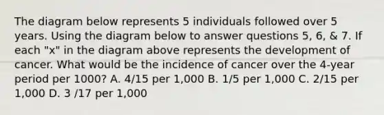 The diagram below represents 5 individuals followed over 5 years. Using the diagram below to answer questions 5, 6, & 7. If each "x" in the diagram above represents the development of cancer. What would be the incidence of cancer over the 4-year period per 1000? A. 4/15 per 1,000 B. 1/5 per 1,000 C. 2/15 per 1,000 D. 3 /17 per 1,000