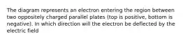 The diagram represents an electron entering the region between two oppositely charged parallel plates (top is positive, bottom is negative). In which direction will the electron be deflected by the electric field