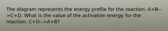 The diagram represents the energy profile for the reaction: A+B-->C+D. What is the value of the activation energy for the reaction: C+D-->A+B?