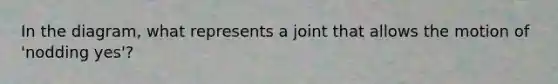In the diagram, what represents a joint that allows the motion of 'nodding yes'?