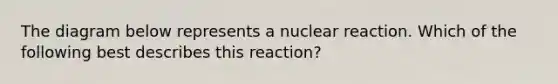 The diagram below represents a nuclear reaction. Which of the following best describes this reaction?