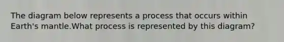The diagram below represents a process that occurs within Earth's mantle.What process is represented by this diagram?