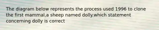 The diagram below represents the process used 1996 to clone the first mammal,a sheep named dolly.which statement concerning dolly is correct