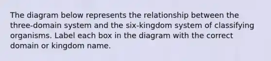 The diagram below represents the relationship between the three-domain system and the six-kingdom system of classifying organisms. Label each box in the diagram with the correct domain or kingdom name.