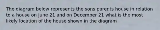 The diagram below represents the sons parents house in relation to a house on June 21 and on December 21 what is the most likely location of the house shown in the diagram