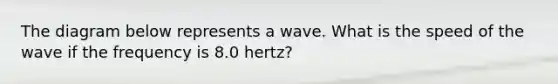 The diagram below represents a wave. What is the speed of the wave if the frequency is 8.0 hertz?