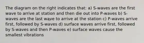 The diagram on the right indicates that: a) S-waves are the first wave to arrive at station and then die out into P-waves b) S-waves are the last wave to arrive at the station c) P-waves arrive first, followed by S-waves d) surface waves arrive first, followed by S-waves and then P-waves e) surface waves cause the smallest vibrations