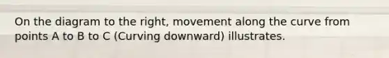 On the diagram to the right, movement along the curve from points A to B to C (Curving downward) illustrates.
