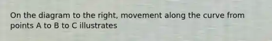 On the diagram to the right, movement along the curve from points A to B to C illustrates