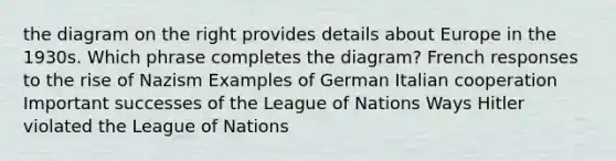 the diagram on the right provides details about Europe in the 1930s. Which phrase completes the diagram? French responses to the rise of Nazism Examples of German Italian cooperation Important successes of the League of Nations Ways Hitler violated the League of Nations