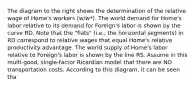 The diagram to the right shows the determination of the relative wage of​ Home's workers ​(​w/w*​). The world demand for​ Home's labor relative to its demand for​ Foreign's labor is shown by the curve RD. Note that the​ "flats" (i.e., the horizontal​ segments) in RD correspond to relative wages that equal​ Home's relative productivity advantage. The world supply of​ Home's labor relative to​ Foreign's labor is shown by the line RS. Assume in this​ multi-good, single-factor Ricardian model that there are NO transportation costs. According to this​ diagram, it can be seen tha