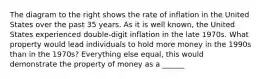 The diagram to the right shows the rate of inflation in the United States over the past 35 years. As it is well​ known, the United States experienced​ double-digit inflation in the late 1970s. What property would lead individuals to hold more money in the 1990s than in the​ 1970s? Everything else​ equal, this would demonstrate the property of money as a ______
