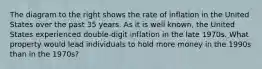 The diagram to the right shows the rate of inflation in the United States over the past 35 years. As it is well​ known, the United States experienced​ double-digit inflation in the late 1970s. What property would lead individuals to hold more money in the 1990s than in the​ 1970s?