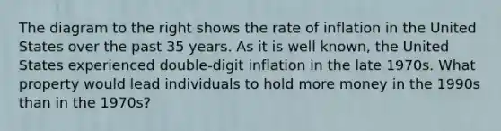 The diagram to the right shows the rate of inflation in the United States over the past 35 years. As it is well​ known, the United States experienced​ double-digit inflation in the late 1970s. What property would lead individuals to hold more money in the 1990s than in the​ 1970s?