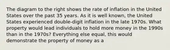 The diagram to the right shows the rate of inflation in the United States over the past 35 years. As it is well​ known, the United States experienced​ double-digit inflation in the late 1970s. What property would lead individuals to hold more money in the 1990s than in the​ 1970s? Everything else​ equal, this would demonstrate the property of money as a