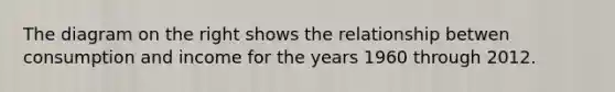 The diagram on the right shows the relationship betwen consumption and income for the years 1960 through 2012.