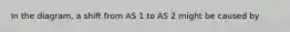 In the diagram, a shift from AS 1 to AS 2 might be caused by
