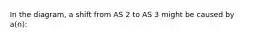 In the diagram, a shift from AS 2 to AS 3 might be caused by a(n):