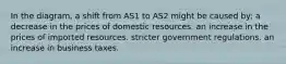 In the diagram, a shift from AS1 to AS2 might be caused by: a decrease in the prices of domestic resources. an increase in the prices of imported resources. stricter government regulations. an increase in business taxes.