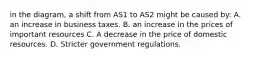 in the diagram, a shift from AS1 to AS2 might be caused by: A. an increase in business taxes. B. an increase in the prices of important resources C. A decrease in the price of domestic resources. D. Stricter government regulations.