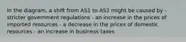 In the diagram, a shift from AS1 to AS2 might be caused by - stricter government regulations - an increase in the prices of imported resources - a decrease in the prices of domestic resources - an increase in business taxes