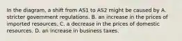 In the diagram, a shift from AS1 to AS2 might be caused by A. stricter government regulations. B. an increase in the prices of imported resources. C. a decrease in the prices of domestic resources. D. an increase in business taxes.