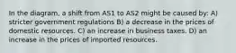 In the diagram, a shift from AS1 to AS2 might be caused by: A) stricter government regulations B) a decrease in the prices of domestic resources. C) an increase in business taxes. D) an increase in the prices of imported resources.