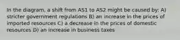 In the diagram, a shift from AS1 to AS2 might be caused by: A) stricter government regulations B) an increase in the prices of imported resources C) a decrease in the prices of domestic resources D) an increase in business taxes