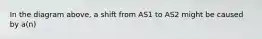 In the diagram above, a shift from AS1 to AS2 might be caused by a(n)