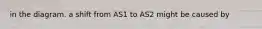 in the diagram. a shift from AS1 to AS2 might be caused by