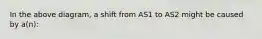 In the above diagram, a shift from AS1 to AS2 might be caused by a(n):