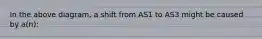 In the above diagram, a shift from AS1 to AS3 might be caused by a(n):