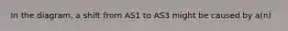 In the diagram, a shift from AS1 to AS3 might be caused by a(n)