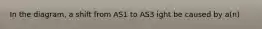 In the diagram, a shift from AS1 to AS3 ight be caused by a(n)