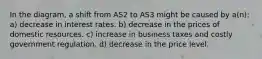 In the diagram, a shift from AS2 to AS3 might be caused by a(n): a) decrease in interest rates. b) decrease in the prices of domestic resources. c) increase in business taxes and costly government regulation. d) decrease in the price level.