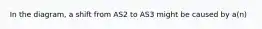 In the diagram, a shift from AS2 to AS3 might be caused by a(n)