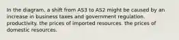 In the diagram, a shift from AS3 to AS2 might be caused by an increase in business taxes and government regulation. productivity. the prices of imported resources. the prices of domestic resources.