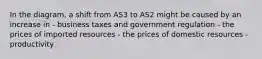 In the diagram, a shift from AS3 to AS2 might be caused by an increase in - business taxes and government regulation - the prices of imported resources - the prices of domestic resources - productivity